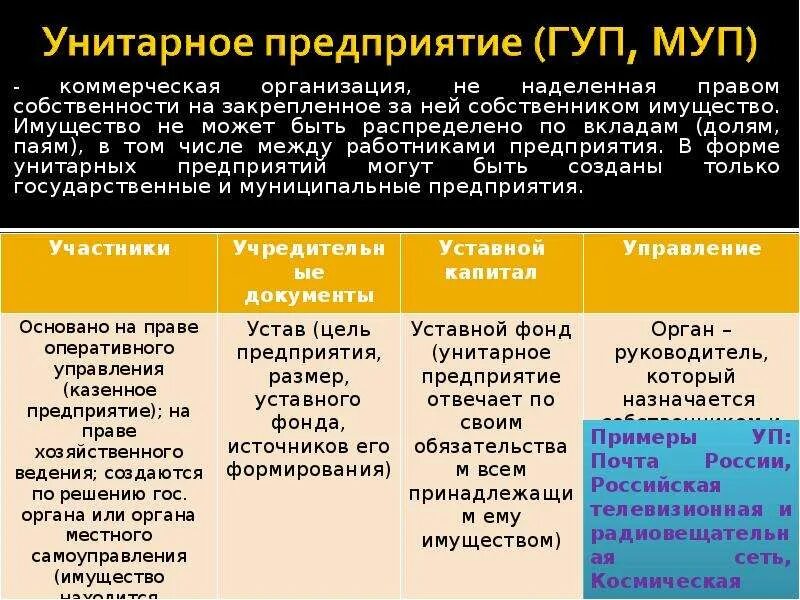 Характеристика унитарного предприятия таблица Фотографии УНИТАРНОЕ ПРЕДПРИЯТИЕ ОСОБЕННОСТЬ УЧРЕЖДЕНИЯ