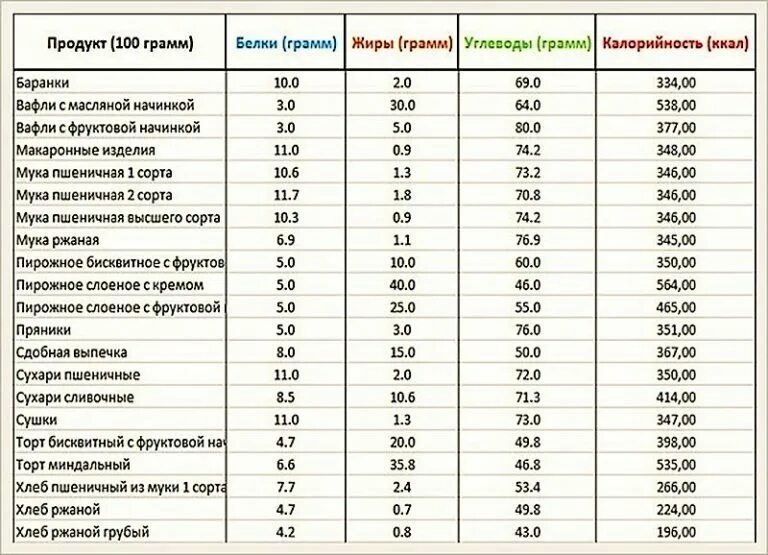 Сколько ккал в углеводе