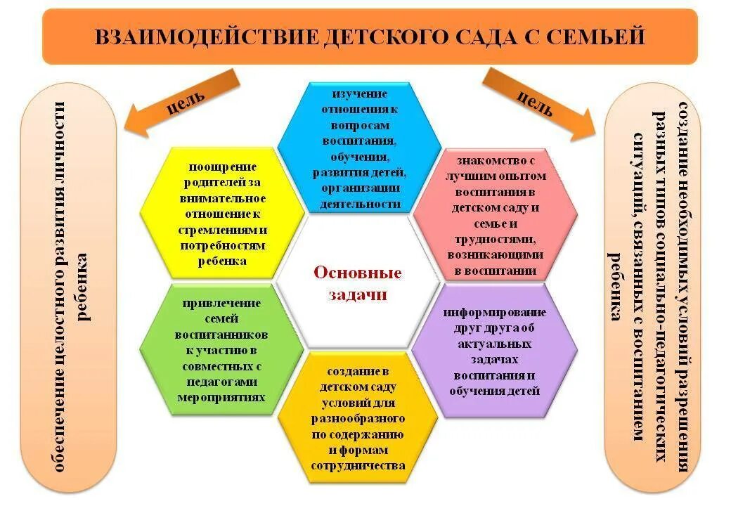 Этапы организации взаимодействия. Взаимодействие детского сада и семьи. Взаимодействие ДОУ И семьи. Цель взаимодействия ДОУ И семьи. Формы организации взаимодействия детей.