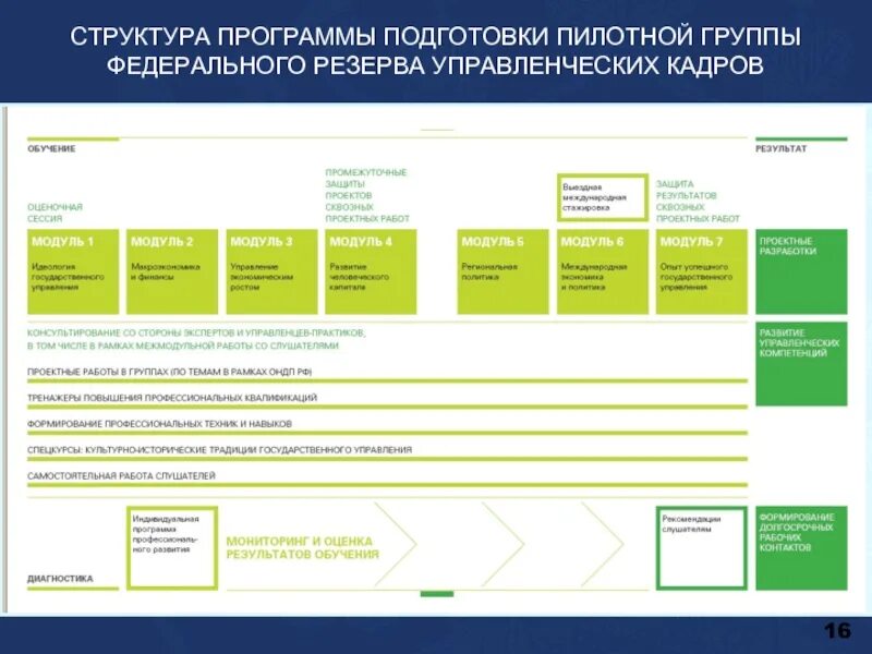 Структура программы обучения. Структура федерального резерва управленческих кадров. Как выстраивать план обучения. Структура программы тренинга. Федеральный портал управленческой службы