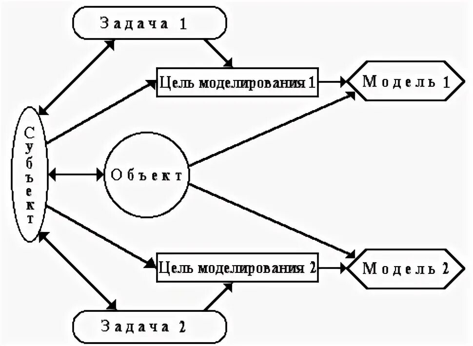 Какие цели моделирования. Схема цели моделирования. цели моделирования в информатике. цель моделирования в информатике примеры. цель моделирования карты.