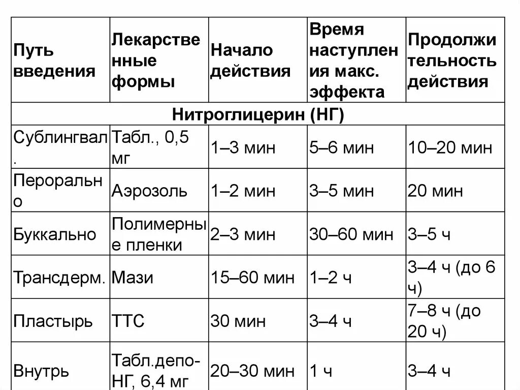 Эффект действия нитроглицерина наступает тест. Нитроглицерин пути введения. Нитроглицерин путь введения начало эффекта. Нитроглицерин таблетки под язык путь введения. Нитроглицерин способы введения.