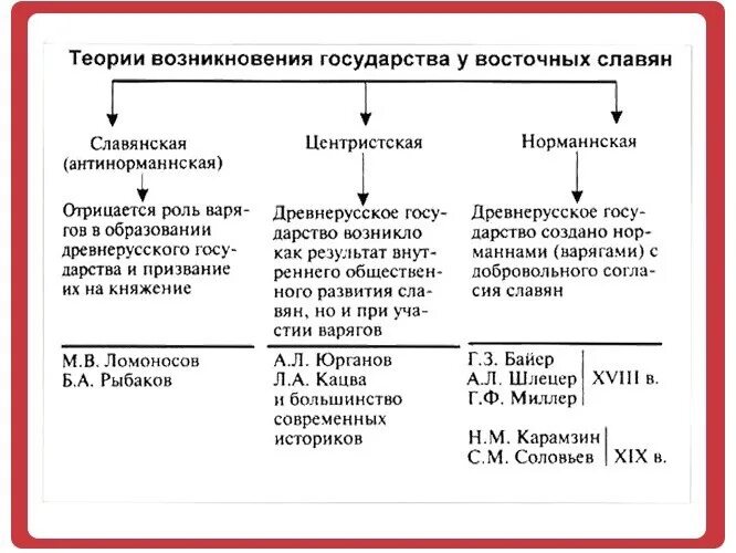 Время появления государств. Теории образования государства у восточных славян таблица. Теории возникновения государства у восточных славян таблица 6. Теория возникновения государства у восточных славян схема. Теории происхождения государства у восточных славян таблица.