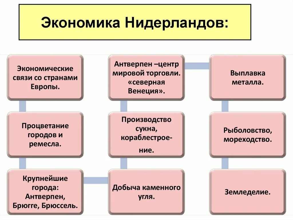 Экономическое развитие нидерландов