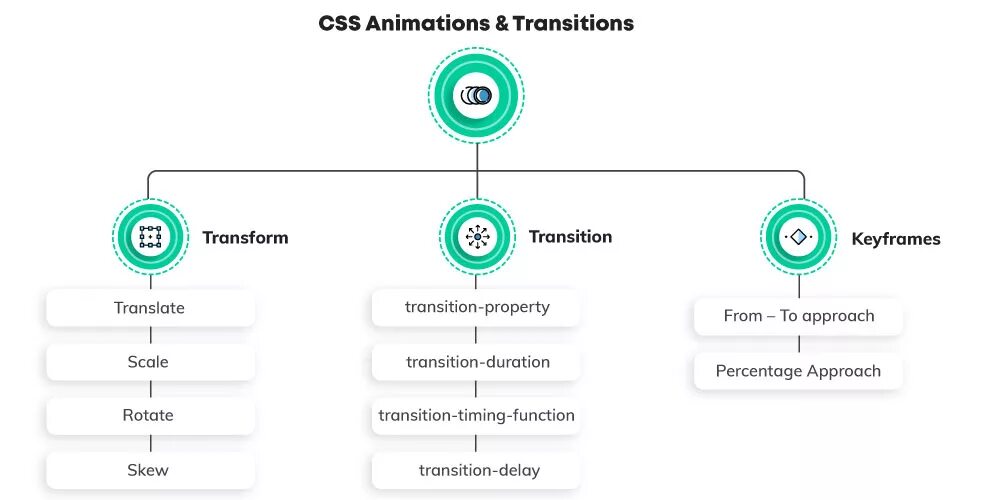 Transform js. Css keyframes animation. transition transform css. animation translate css. transition css примеры.