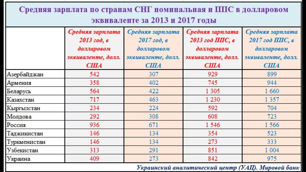 Зарплаты снг. Средняя зарплата в СНГ. Зарплаты в странах СНГ. Средняя заработная плата в СНГ. Средняя заработная плата по странам СНГ.