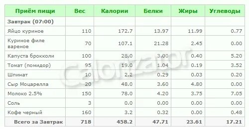 Омлет жиры углеводы. Омлет из 2 яиц энергетическая ценность. калорийность омлета из 2 яиц с молоком. омлет из 2 яиц калорийность без молока. омлет из 2 яиц и молока калорийность с маслом.