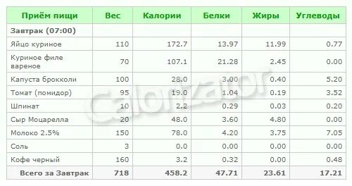 3 яйца сколько грамм. Энергетическая ценность омлета из 2 яиц. Калорийность омлета из 2 яиц с молоком. Омлет из 2 яиц калорийность без молока. Омлет из 2 яиц и молока калорийность с маслом.