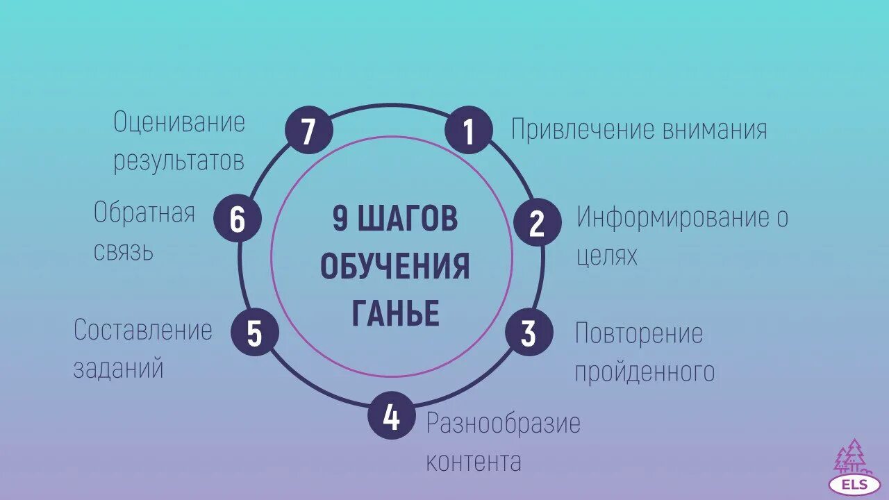 Метод 8 этапов. Принципы Ганье. Уровни обучения Ганье.