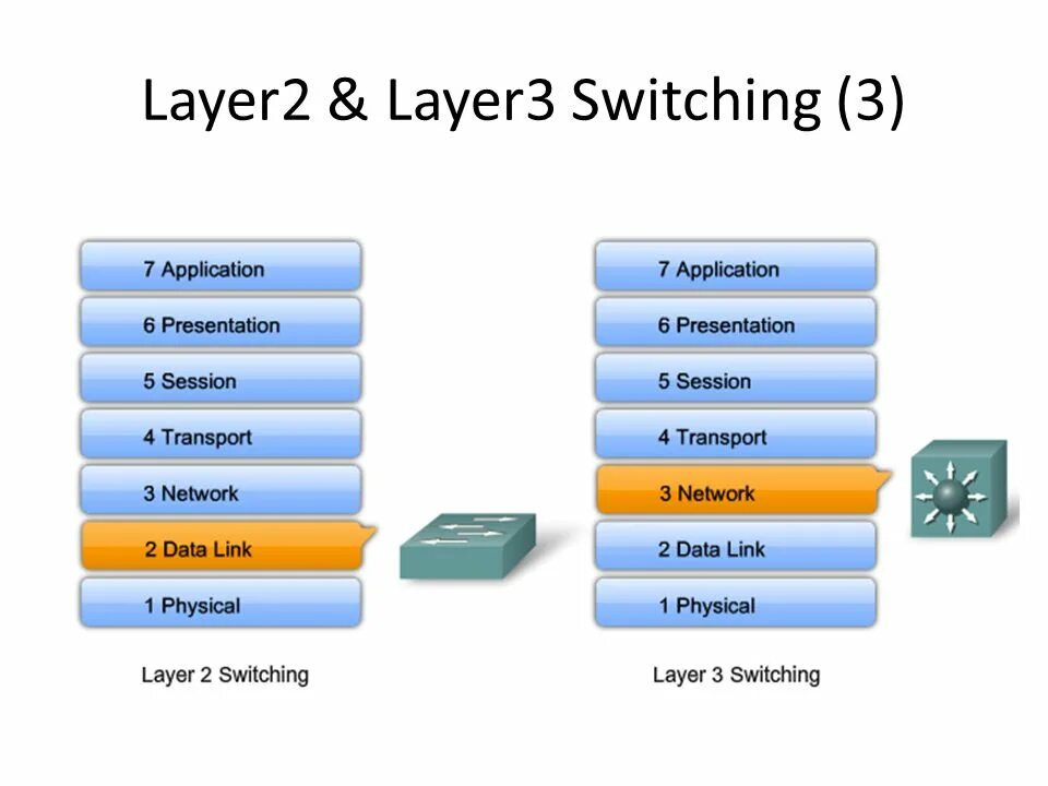 Layer 2 Switch. Layer 3 Switching. Layer 2 Remote Switch. Basic Switch. Two layer