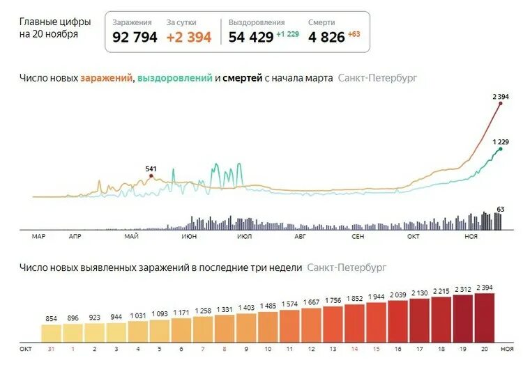 Сколько заболело спб. Статистика по коронавирусу в Санкт-Петербурге. Коронавирус статистика в Санкт-Петербурге. Данные по коронавирусу на сегодня в СПБ. Заболеваемость коронавирусом в СПБ.