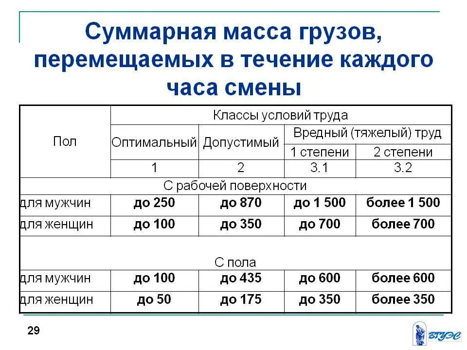 Вес подъема груза для мужчин. Нормы подъема груза вручную для мужчин. Масса поднимаемого и перемещаемого груза вручную. Нормы поднятия тяжестей для женщин по трудовому кодексу. Почему нельзя тяжести после операции