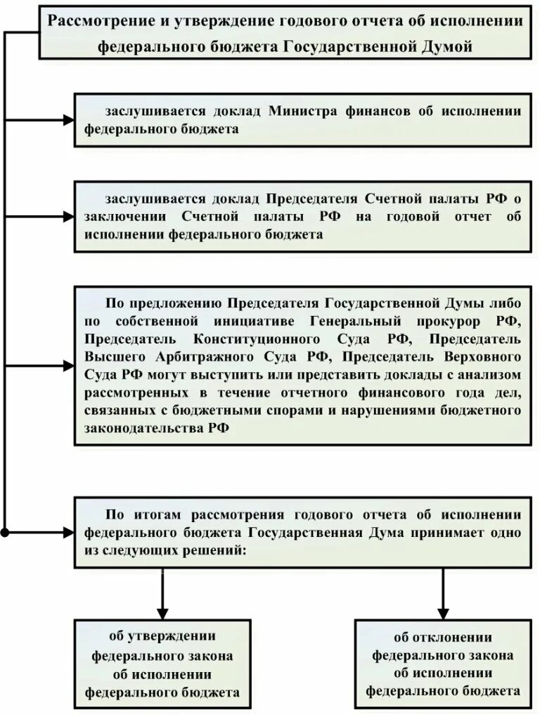 Подготовка отчета об исполнении бюджета. Рассмотрение и утверждение отчета об исполнении бюджета. рассмотрение и утверждение федерального бюджета. стадия рассмотрения и утверждения бюджета. составление отчета об исполнении федерального бюджета.