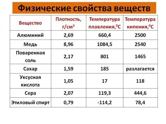 Плотность поваренной соли в г/см3. Плотность поваренной соли в кг/м3. Физические свойства вещества плотность. Температура плавления таблица физика.