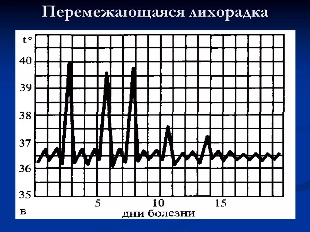 Температурная кривая интермиттирующая лихорадка. Перемежающаяся лихорадка температурная кривая. Перемежающая лихорадка график. Интермиттирующая лихорадка температурный лист.