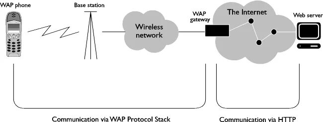 Wap протокол. Wap браузер. Wap интернет. Беспроводные протоколы. Wap url