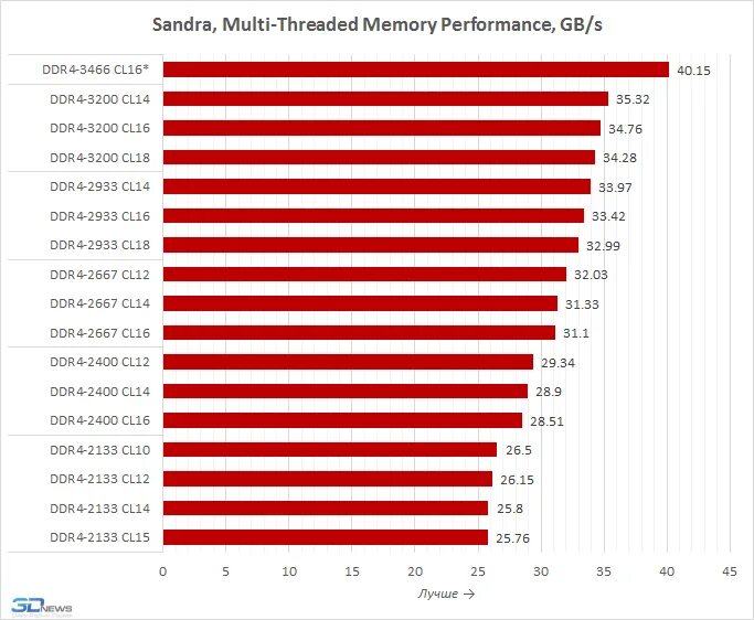 Таблица латентности оперативной памяти ddr4. Пропускная способность ddr4 таблица. Пропускная способность оперативной памяти ddr4 2133. Частоты памяти ddr4. Частота памяти ddr5