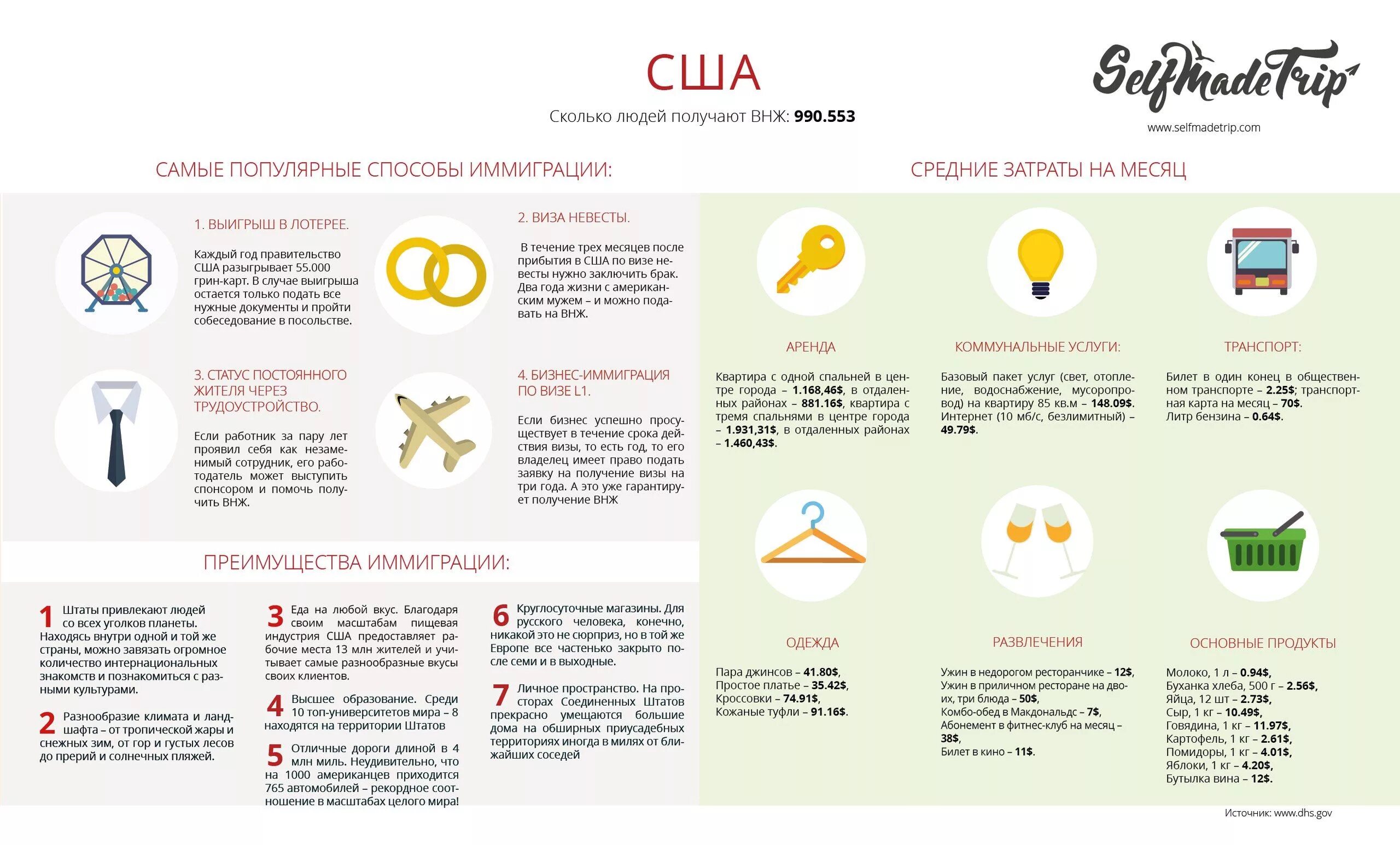 Сколько нужно ей жила. Инфографика. Инфографика США. Инфографика крем. Канада иммиграция инфографика.