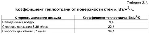Теплоотдача воздуха