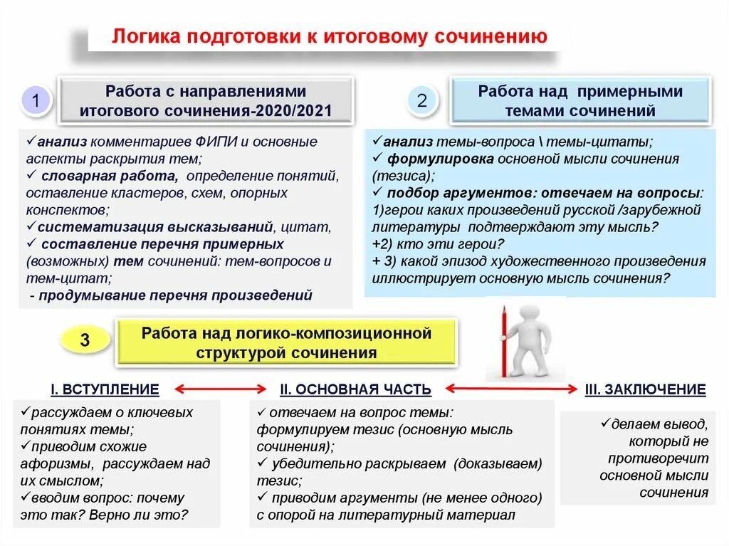 Итоговое сочинение на тему путь. Схема итогового сочинения. Темы итогового сочинения. План схема итогового сочинения. Направления итогового сочинения.