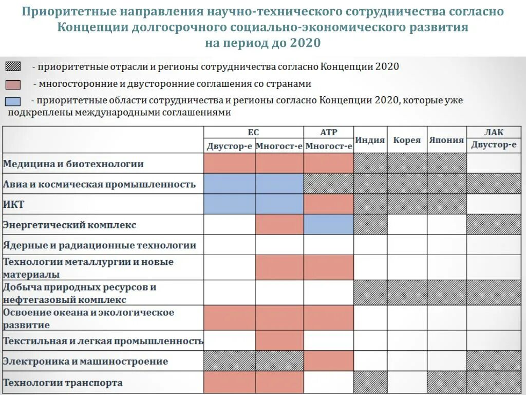 Приоритетные научные направления. Приоритеты научно-технологического развития. Приоритетные направления научно-технического развития России:. Приоритетные научно технологические направления.