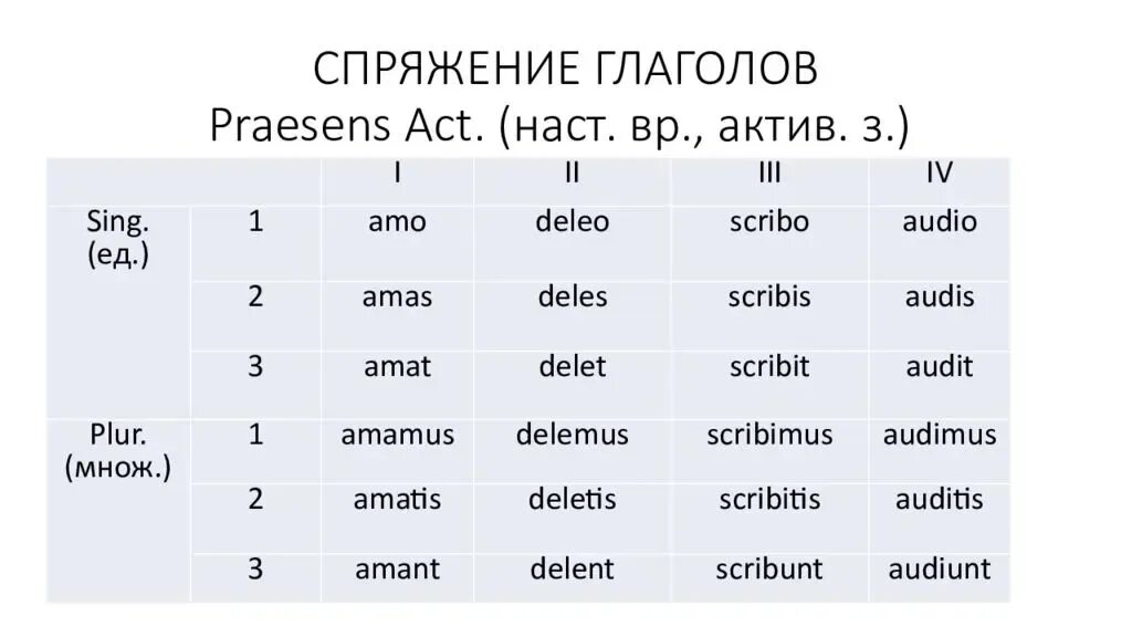 Спряжения латынь. Спряжение глаголов в латинском языке. Спряжения в латинском. Спряжения в латинском языке.