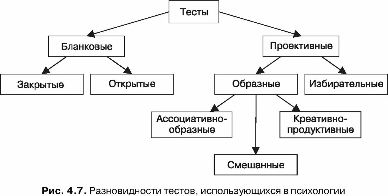 Виды метода тестирования в психологии. Виды тестирования как метод исследования. Виды теста как метода исследования. Метод психологического исследования виды тестов. Виды тестирования схема