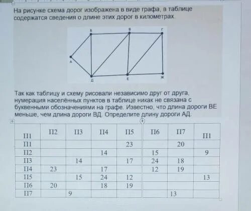 Между населенными пунктами а бц д. Так как таблицу рисовали независимо друг от друга нумерация. Таблицу и схему рисовали независимо друг от друга. Информатика схемы дорог таблица. Схема дороги в виде графов.