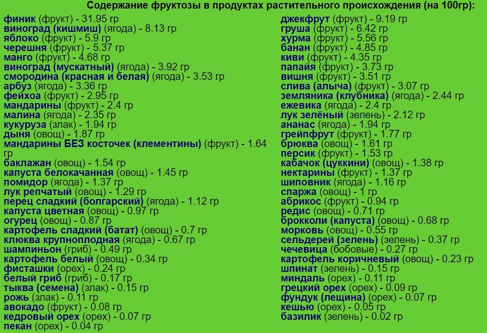 Содержание фруктозы в продуктах питания таблица. Список продуктов содержание фруктозы. Содержание фруктозы в овощах. Таблица продуктов содержащих фруктозу.