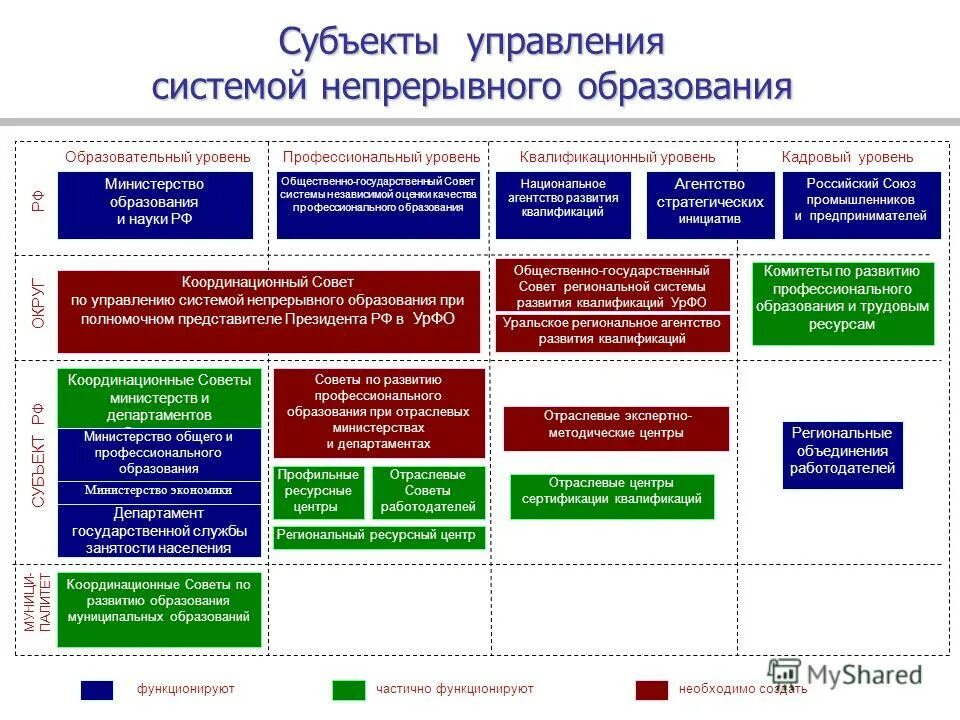 Управление среднего профессионального образования. Субъекты непрерывного образования. субъекты управления образованием. система образования кластер. субъект оценки качества образования.