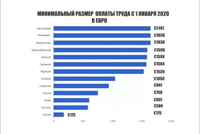 Минимальная заработная плата в России в 2020. МРОТ. Минимальный размер оплаты труда в 2020 году в России. Минимальная оплата труда в 2020 году в год.