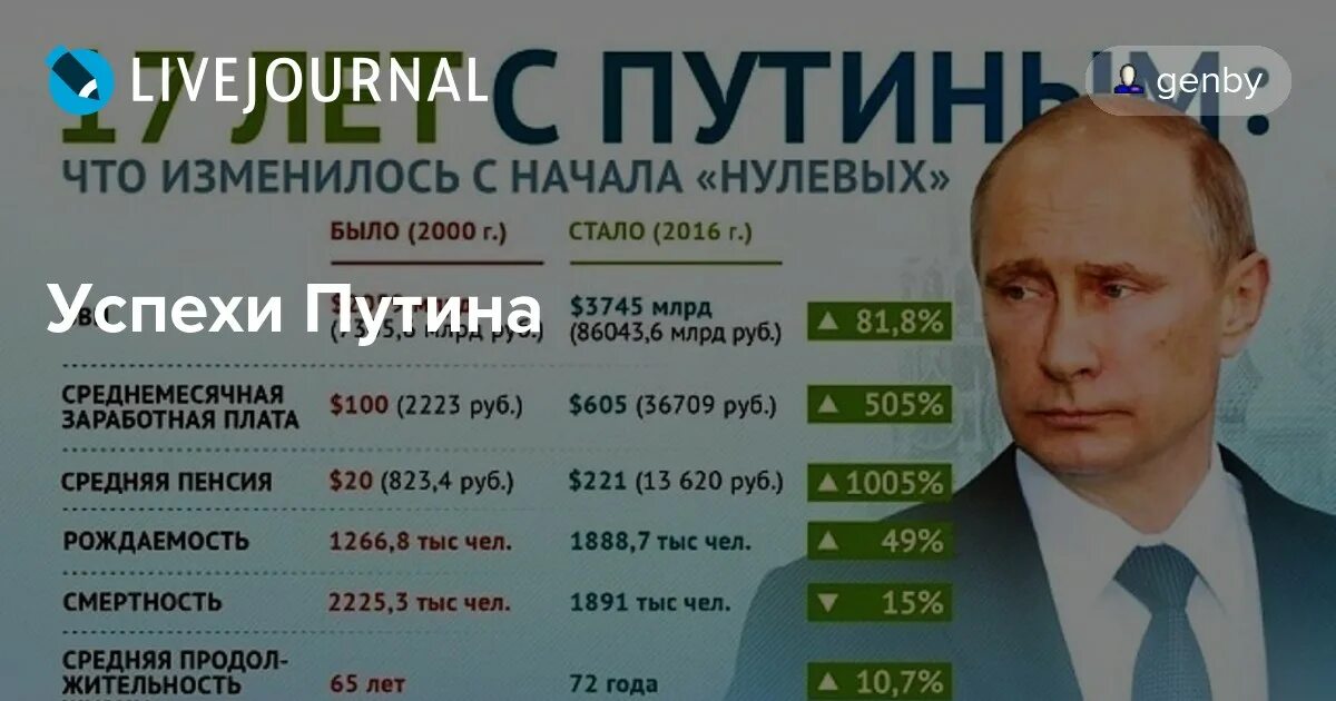 20 Лет правления Путина. Достижения Путина. Годы правления Путина. Успехи Путина.