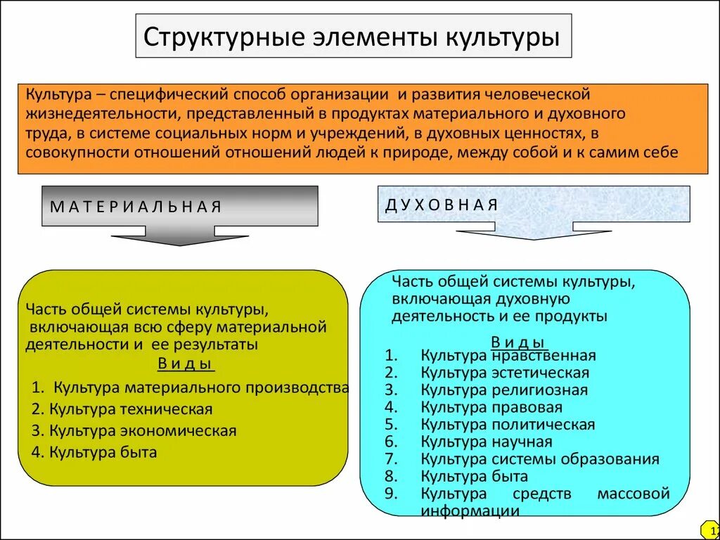 Техническая культура производства. Элементы культуры производства. Структурные элементы. Политическая культура и ее структурные элементы.