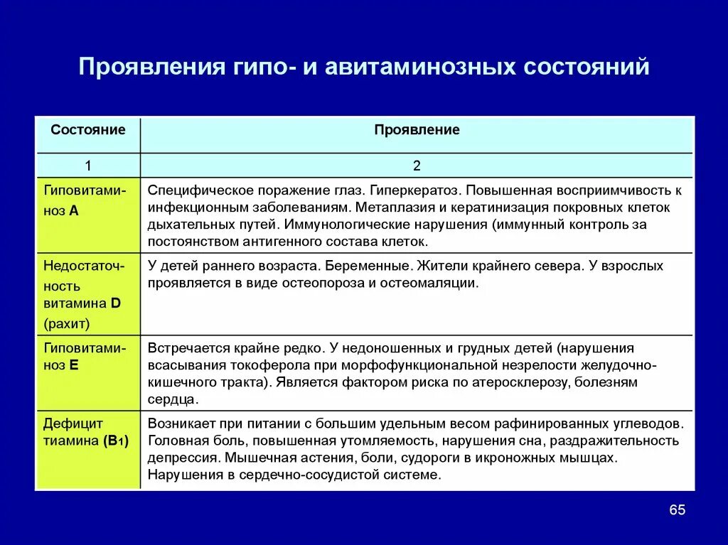 Меры профилактики гипо– и авитаминозных состояний. Причины развития гипо и авитаминозных состояний. Авитаминозные состояния причины. Методы профилактики гиповитаминозных и авитаминозных состояний.. Проявить статус