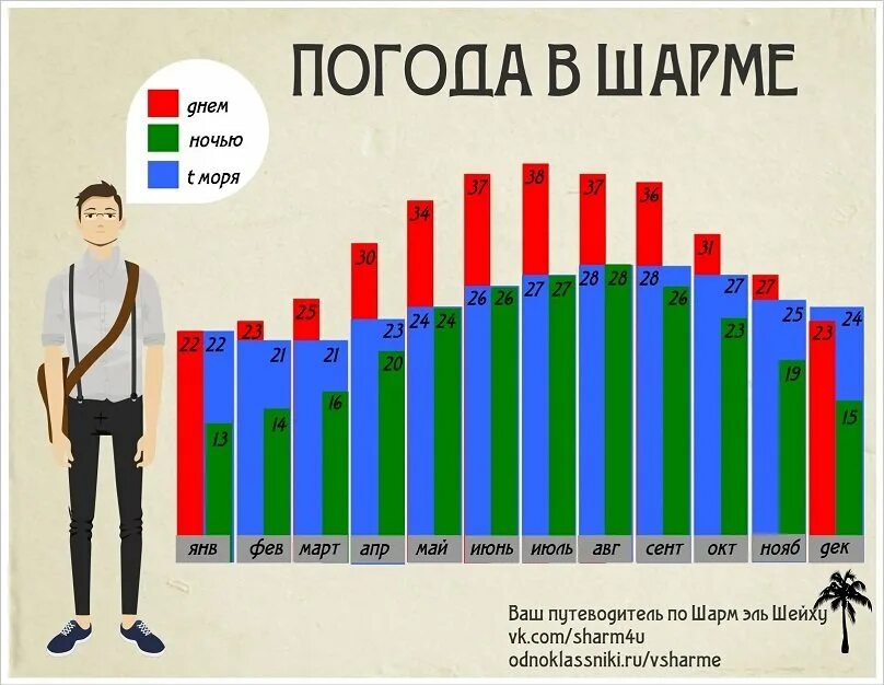 Температура воды шарм эль шейх на неделю. Погода в Шарм-Эль-Шейх по месяцам. Египет Шарм-Эль-Шейх климат по месяцам. Погода в Шарм-Эль-Шейх по месяцам и температура. Средняя температура Шарм Эль Шейх.