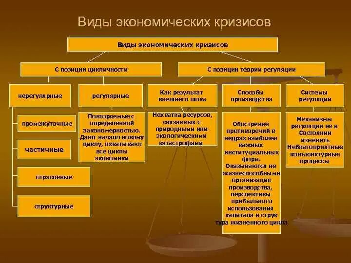 Структура кризиса. Виды экономических кризисов. виды кризисов классификация. экономические кризисы и их виды. формы экономического кризиса.