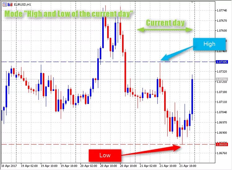 Higher high lower low индикатор. Индикатор high-low mt5. индикатор higher highs lower lows. mt5 индикатор открытия дня. индикаторы уровней хай лоу.