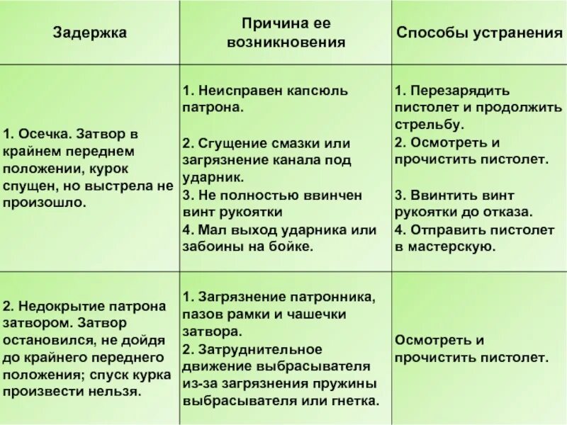 Причины задержки. Устранение задержки недокрытие патрона затвором. Причины задержки недокрытие патрона затвором. Задержка недокрытие патрона затвором при стрельбе из пистолета. Задержка недокрытие патрона затвором при стрельбе из ПМ.