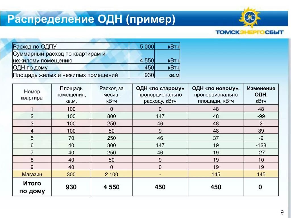 Одн рсо. Расходы на общедомовые нужды в многоквартирном доме. электроэнергия на общедомовые нужды. одпу одн. одн жкх.
