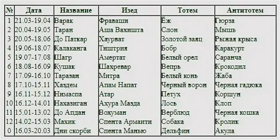 Славянский календарь животных по годам и месяцам таблица. Зороастрийский календарь по годам животных таблица. Тотемное животное по году рождения зороастрийский. Тотемное животное по месяцам. Знаки зодиака по месяцам и датам таблица