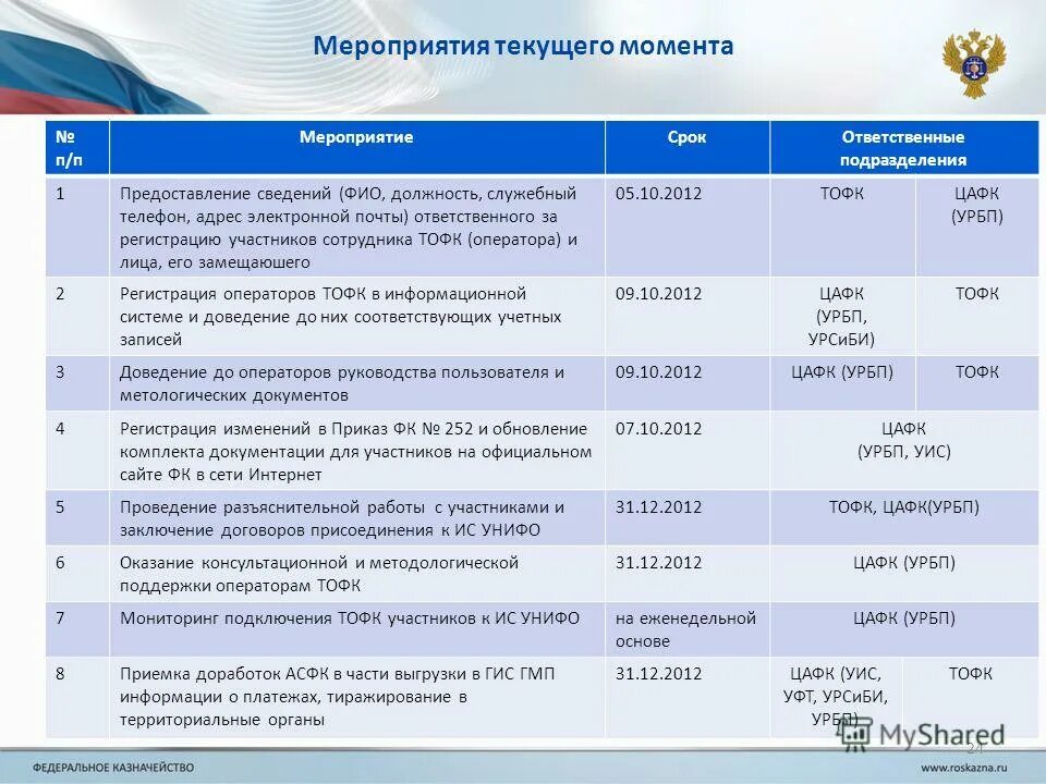 Таблица сотрудников. Ответственные за реализацию проекта. Подразделение должность. Список работников организации. Фио подразделение должность.