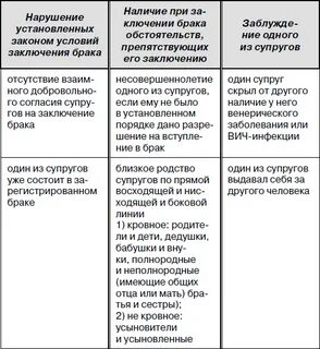 Лица имеющие право требовать признания брака недействительным