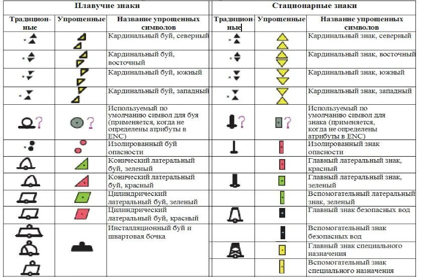 Обозначение значков карт. Символы ЭКНИС условные обозначения. Туристические обозначения. Знаки туристической маркировки. Условный знак Буя.