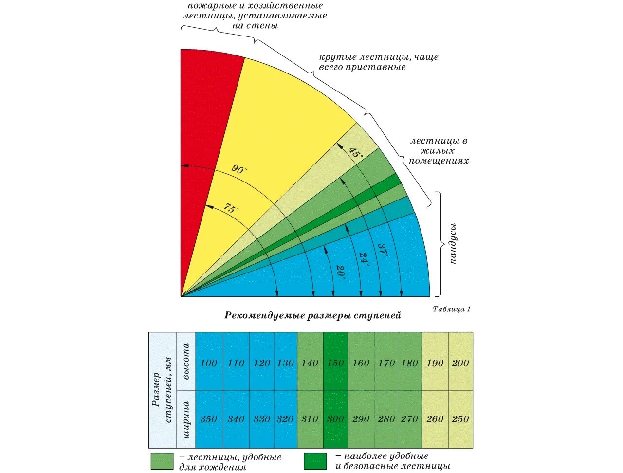 Высота ступени лестницы таблицага. Оптимальный угол подъема лестницы. Таблица расчета ступенек в лестнице. Высота ступеней и угол наклона лестницы.
