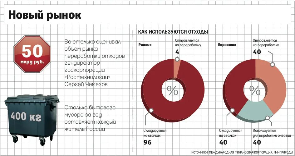 Объем проблемы. Переработка мусора в России диаграмма. Утилизация отходов в России диаграмма. Диаграмма утилизации ТБО В России. Утилизация отходов в России статистика