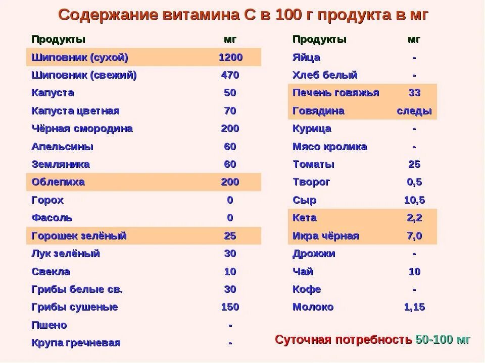 Содержание витамина с в продуктах таблица. Таблица продуктов содержащих витамин с. В каких продуктах много витамина с таблица. Содержание витаминов в продуктах питания таблица.