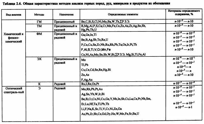 Минеральный состав пород