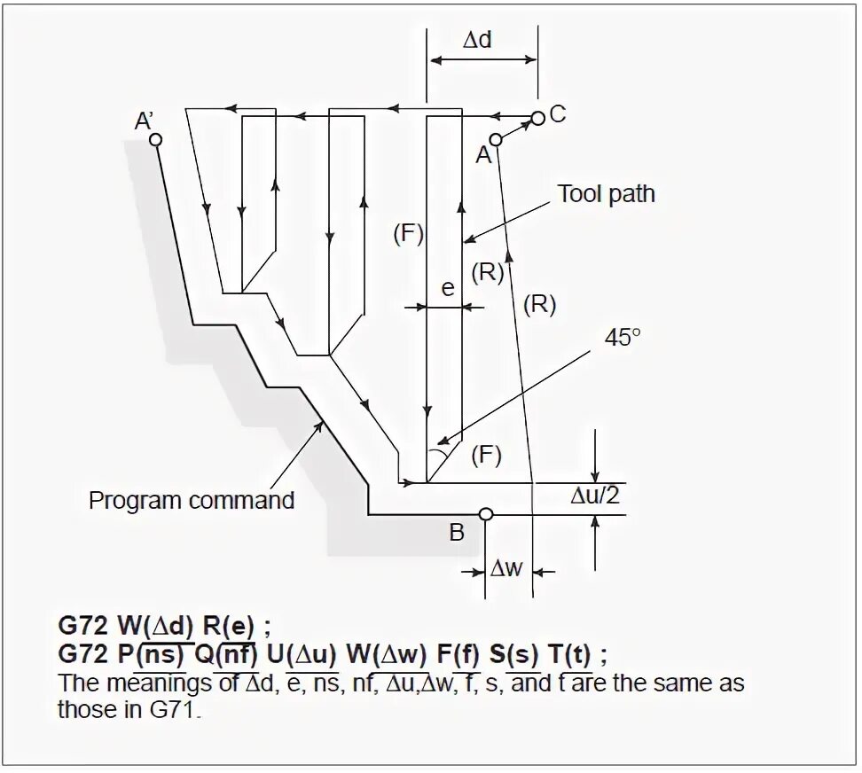 G72 cnc. Цикл g72 fanuc. G73 fanuc токарный. Цикл расточки fanuc g71. Цикл расточки fanuc g71.