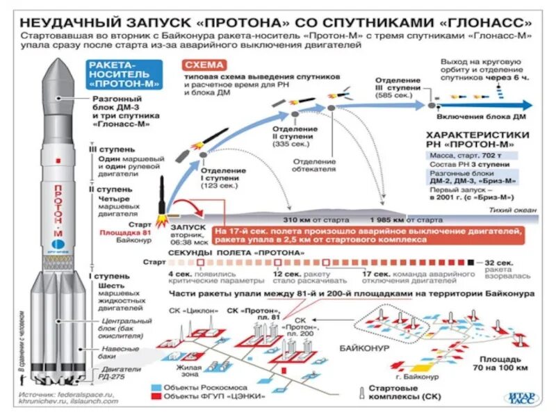 В каком направлении запускают космические аппараты