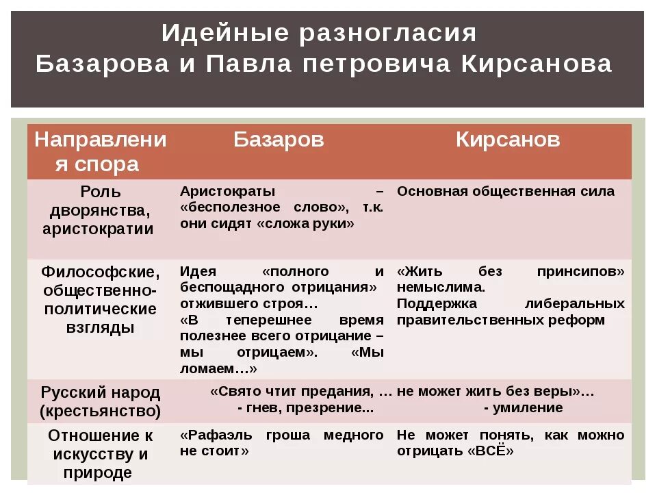 Базаров и кирсанов сравнительная